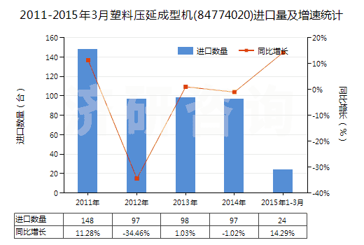 2011-2015年3月塑料壓延成型機(84774020)進口量及增速統(tǒng)計